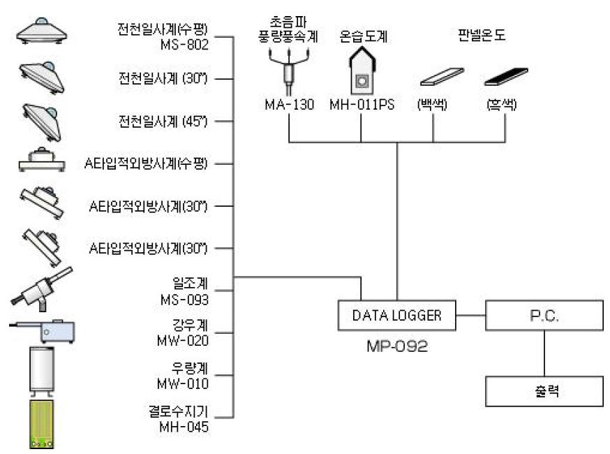 기후변화 관측인자에 의한 CO2 플럭스 측정