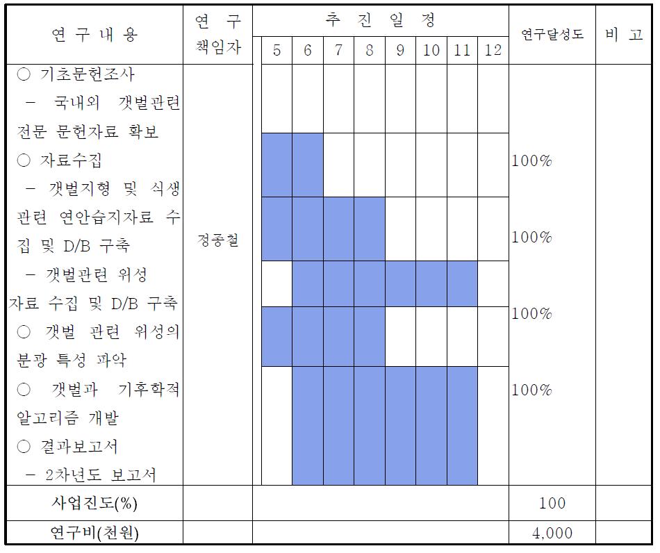 2차년도 연구의 단계별 목표와 달성도 평가