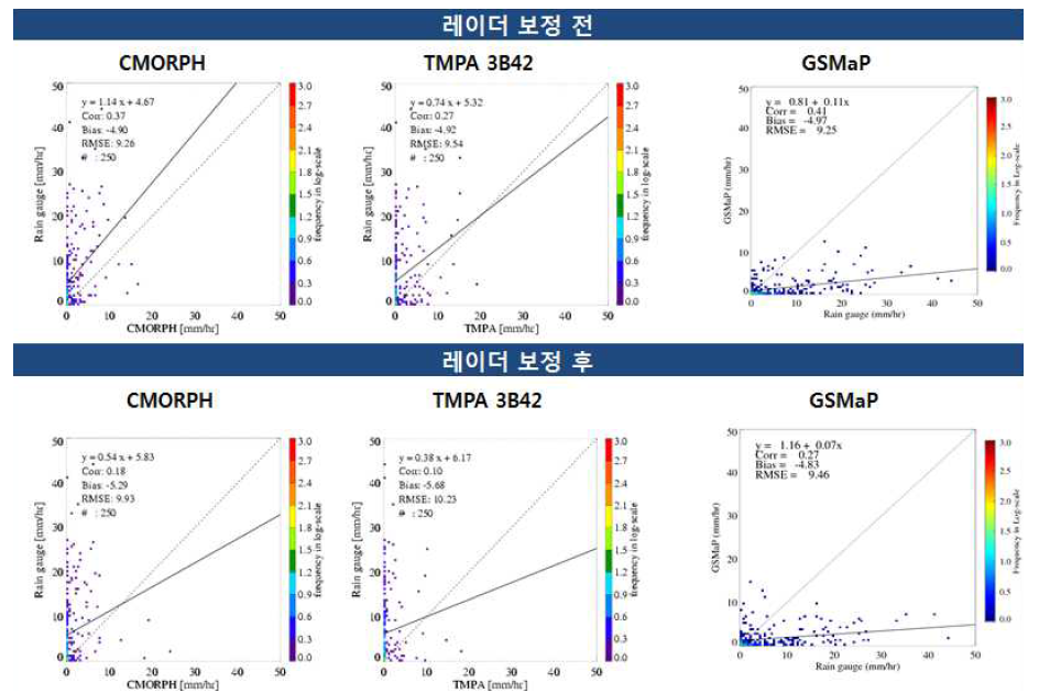 지상관측강우량과 레이더 보정 위성자료 비교