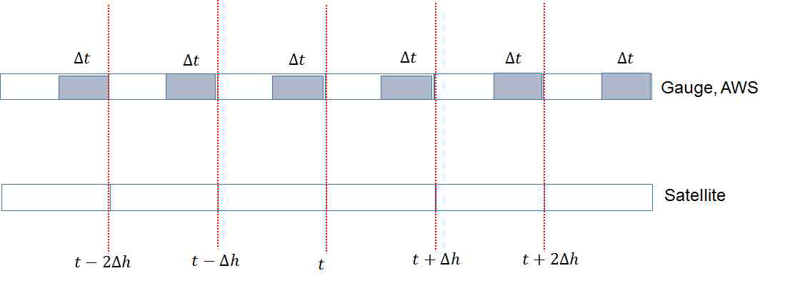 Schematic representation for the temporal difference between surface-based gauge and satellite estimates.