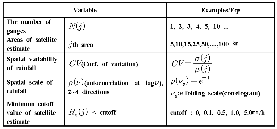 Variables affecting the error