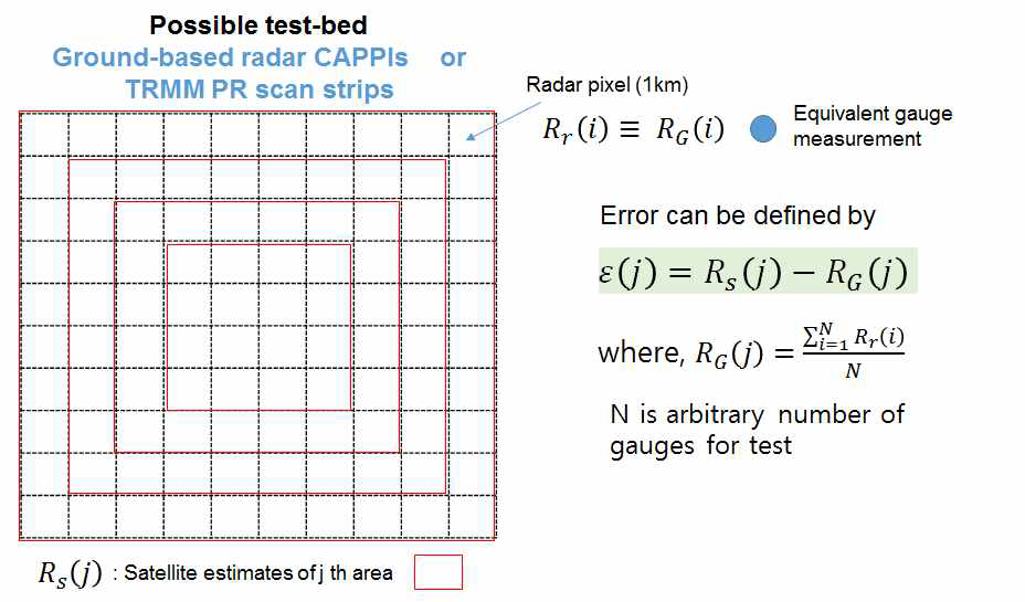 Experimental design to investigate the behaviors of the error characteristics.