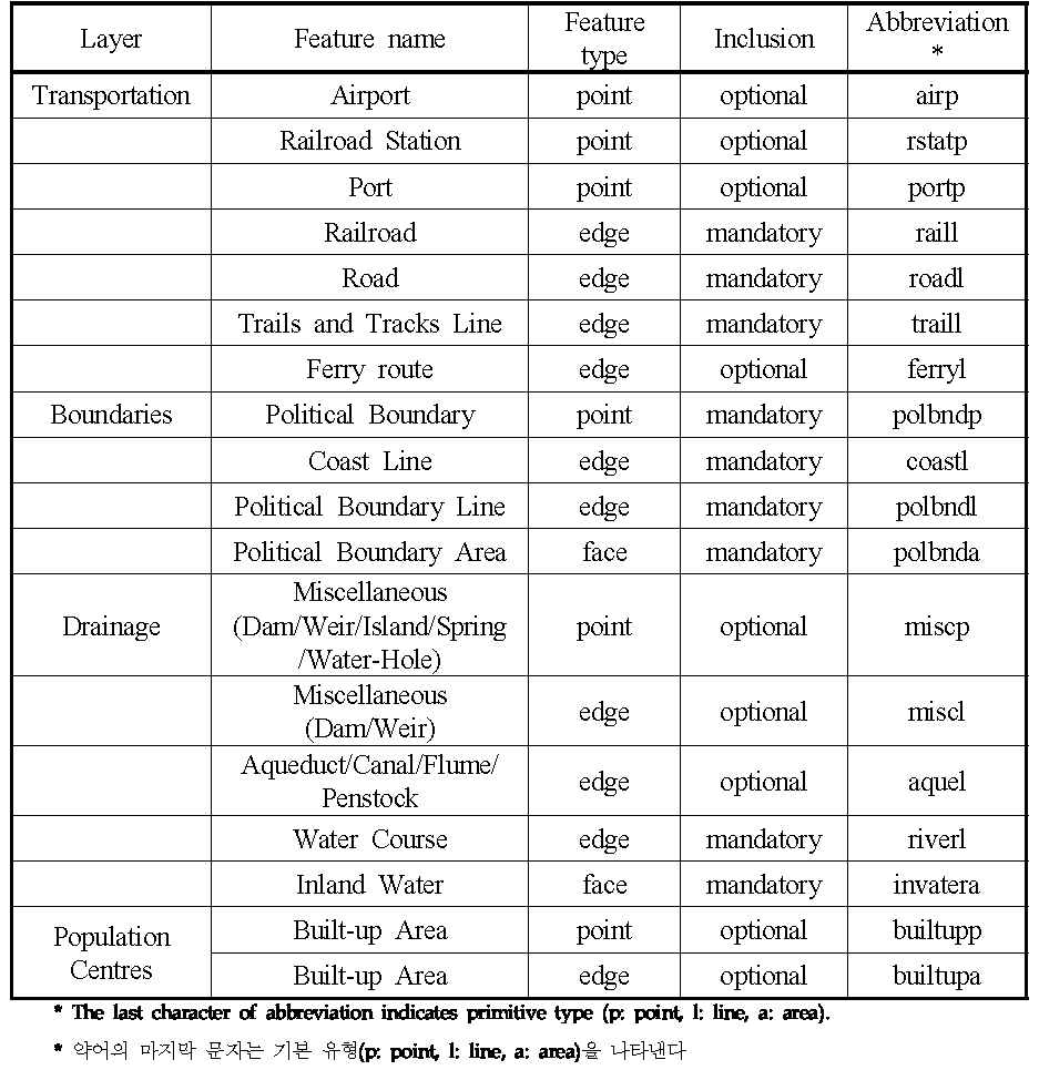 Vector layers and the associated feature types