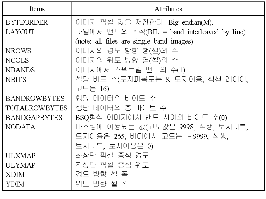 Items of Header file