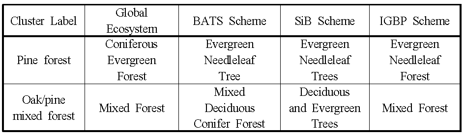 Example translation table to derived data legends.