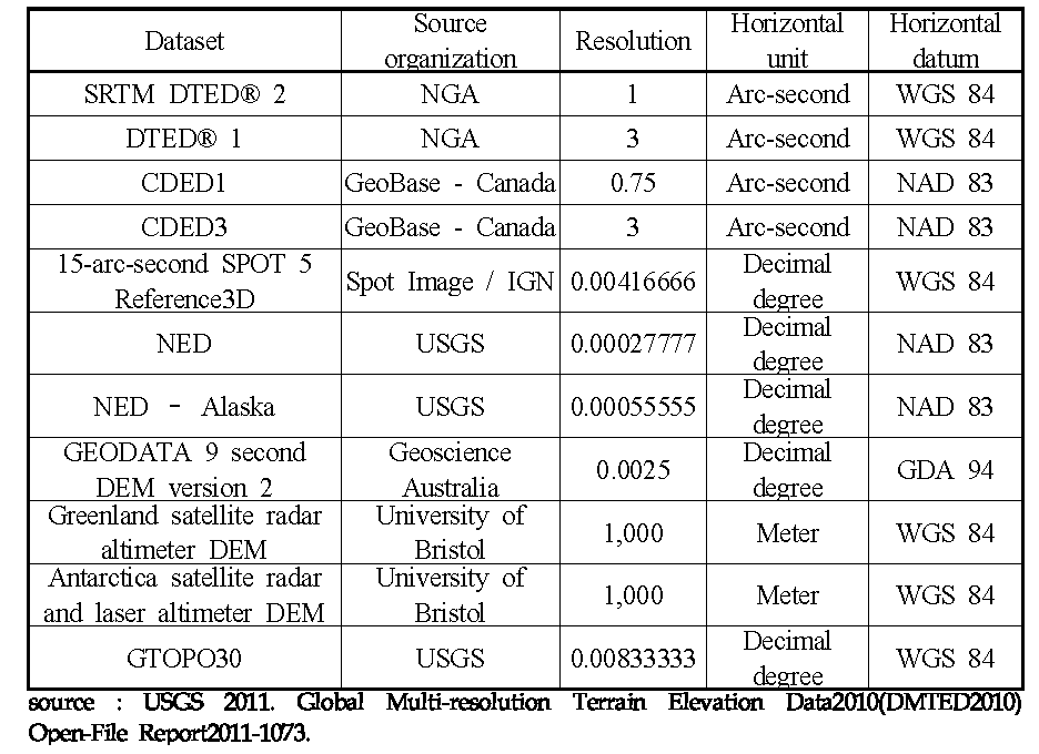 Input source data characteristics.