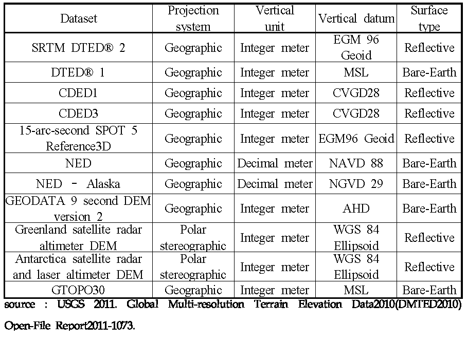 Input source data characteristics.