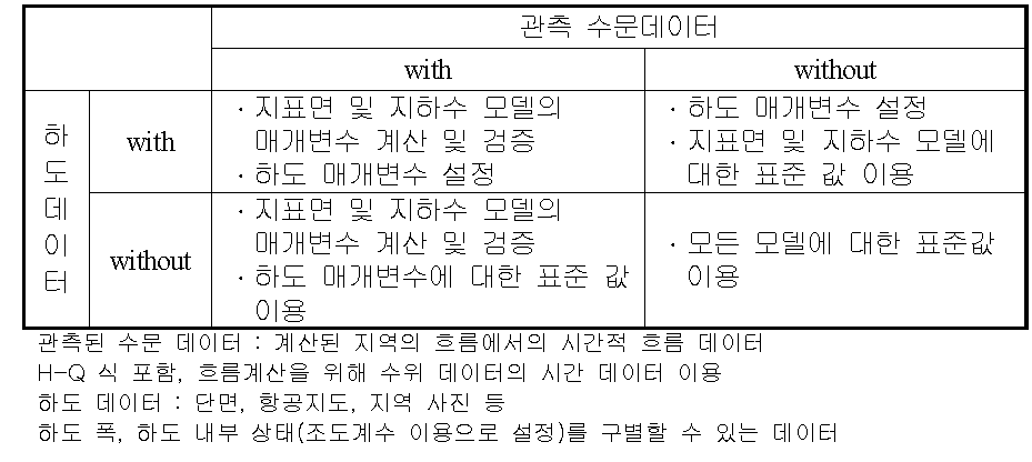 관측 수문데이터 유무에 따른 매개변수 설정