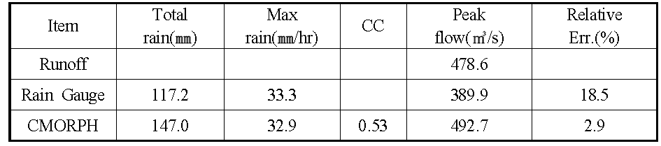 Simulate Result(#02)