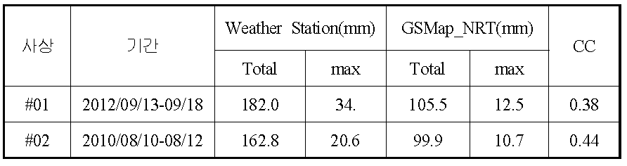 강우자료 비교(병성천)