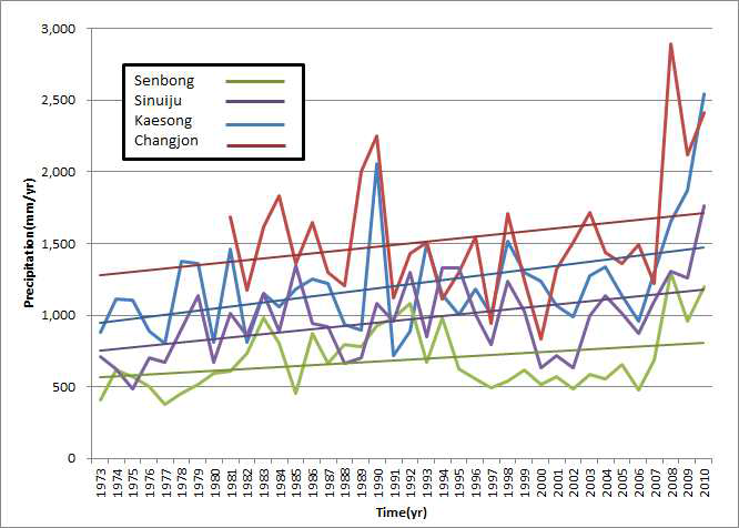 북한지역 연강우량 추세(1973년~2010년)