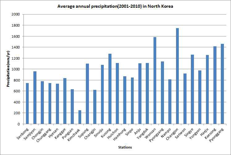 북한지역 관측소별 연강우량