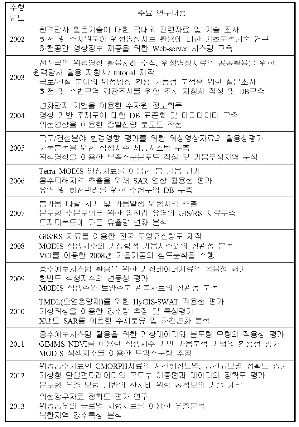 건설원격탐사센터의 기 수행 연구