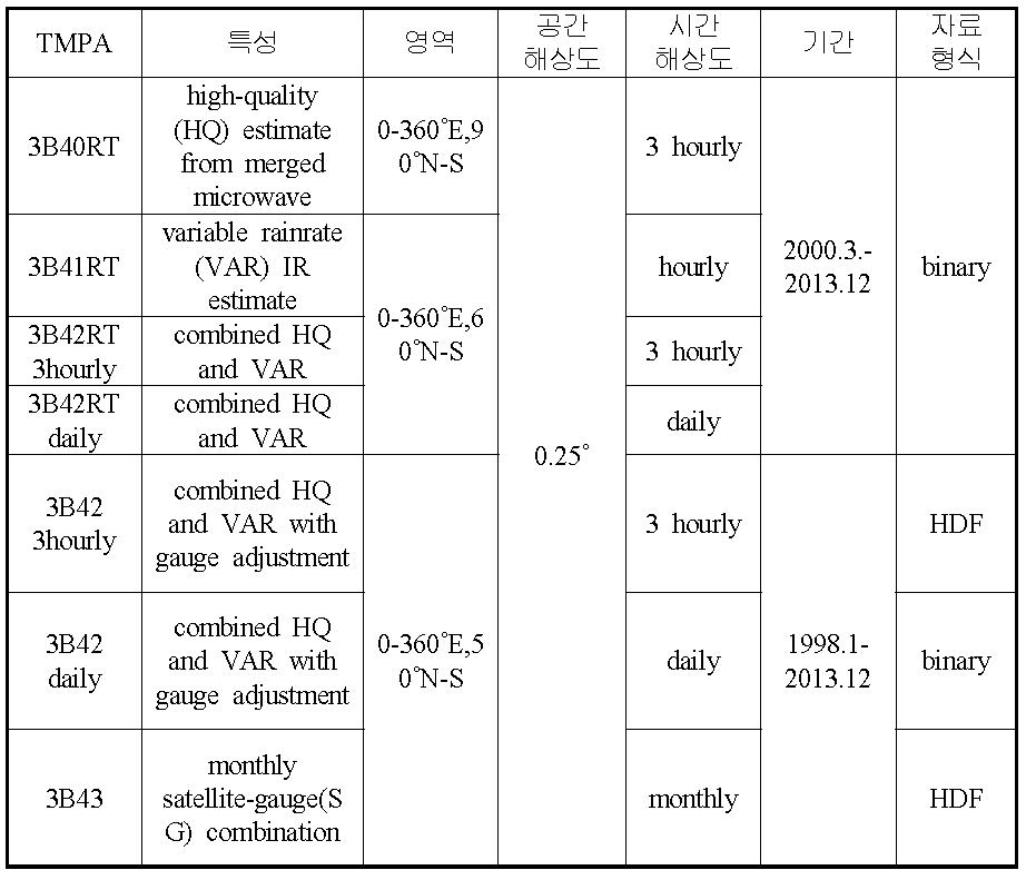 TMPA 산출물 종류와 특성