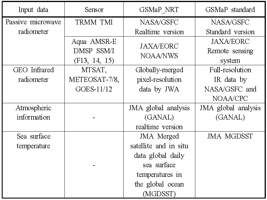 GSMaP_NRT와 GSMaP 표준시스템과의 차이