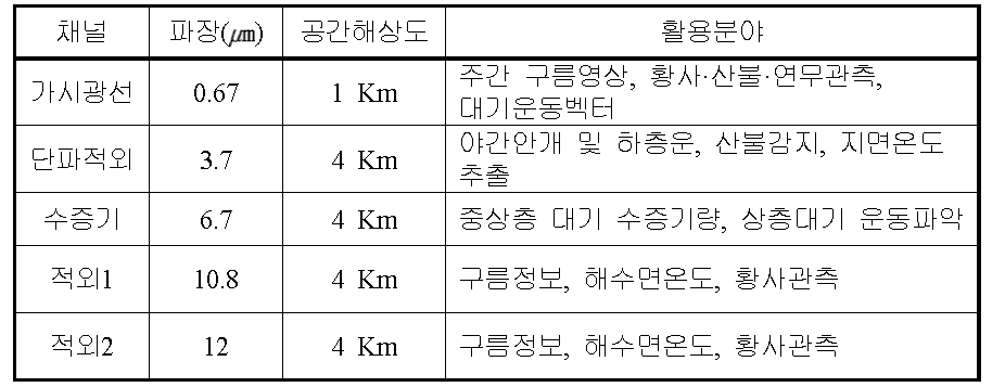 천리안 위성 기상센서의 활용분야