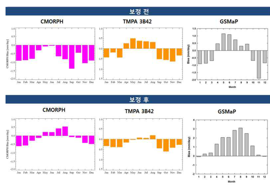 보정 전·후 일누가위성강우자료의 월별 평균 편차