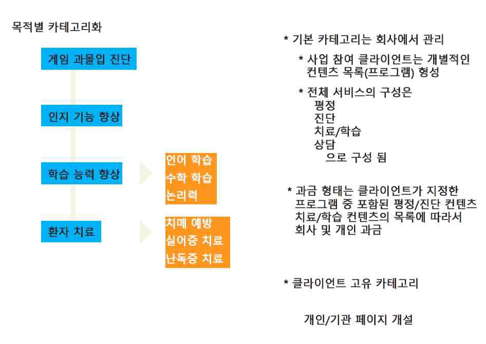 프로그램 응용 개요도