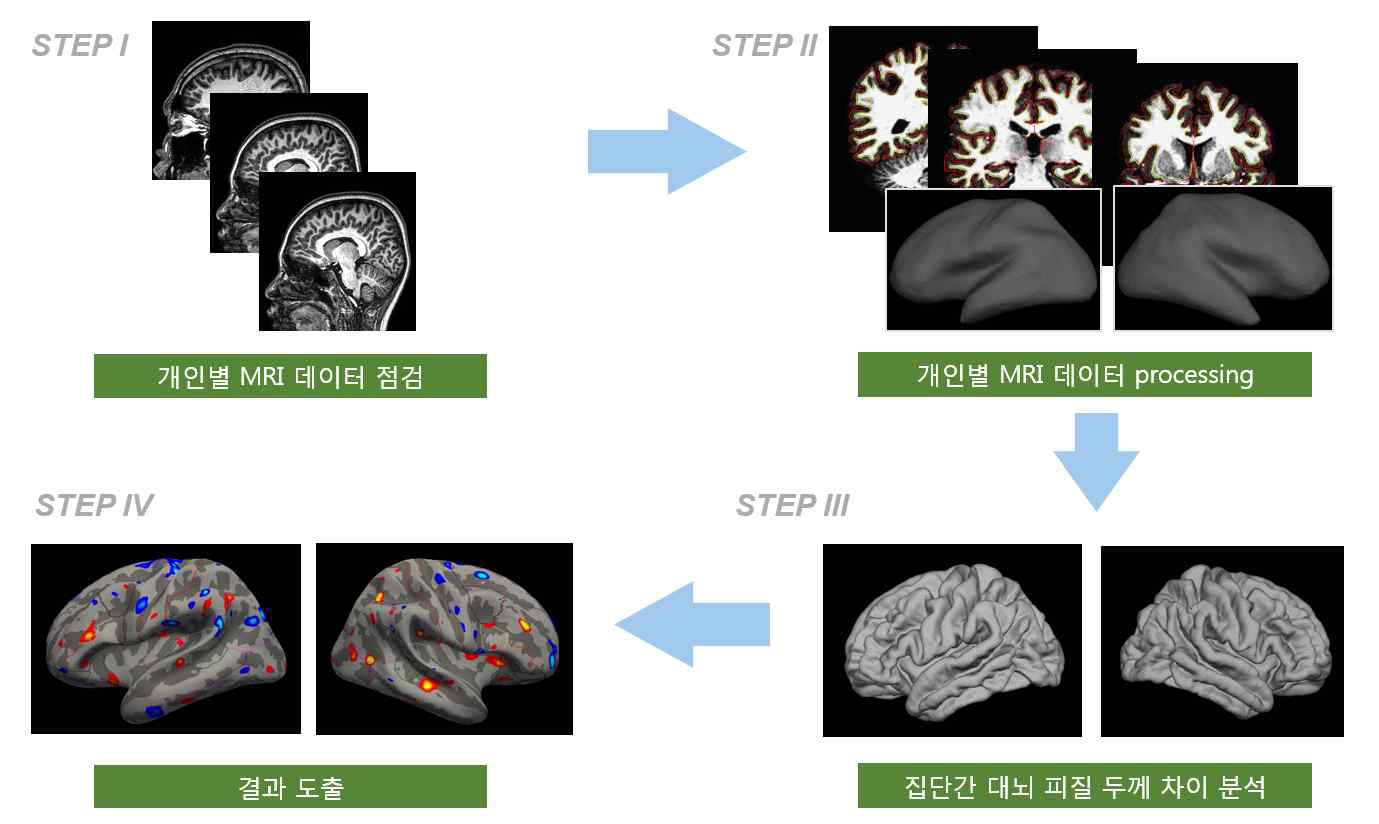 CTA 분석 과정 개요