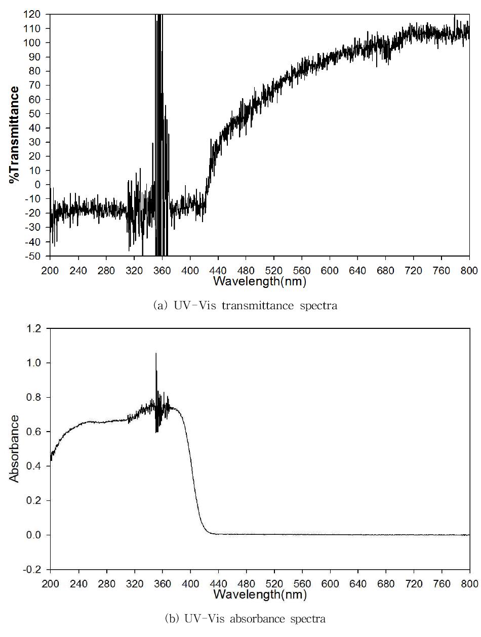 UV-Vis spectra of sample (TiO2 40%)