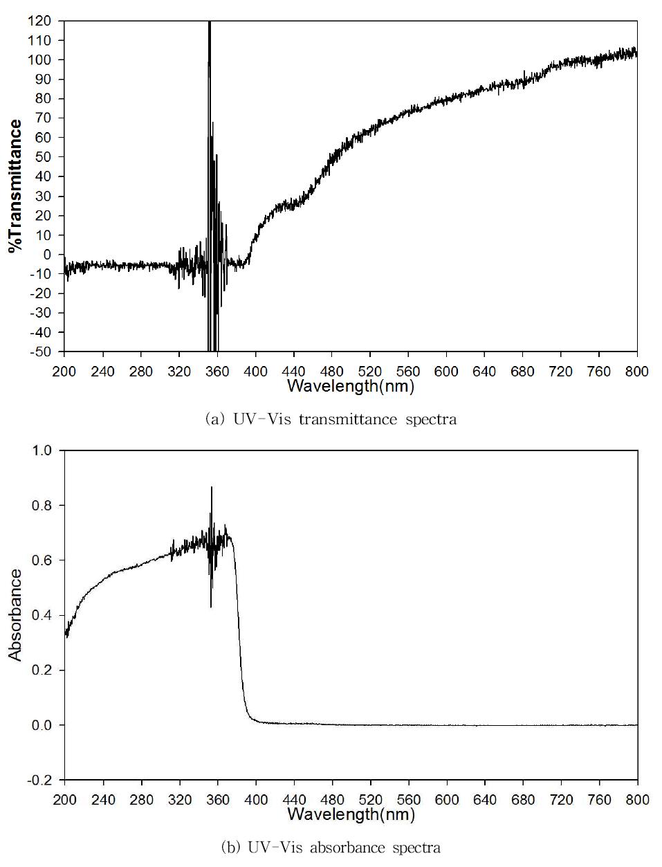 UV-Vis spectra of sample (ZnO 10%)