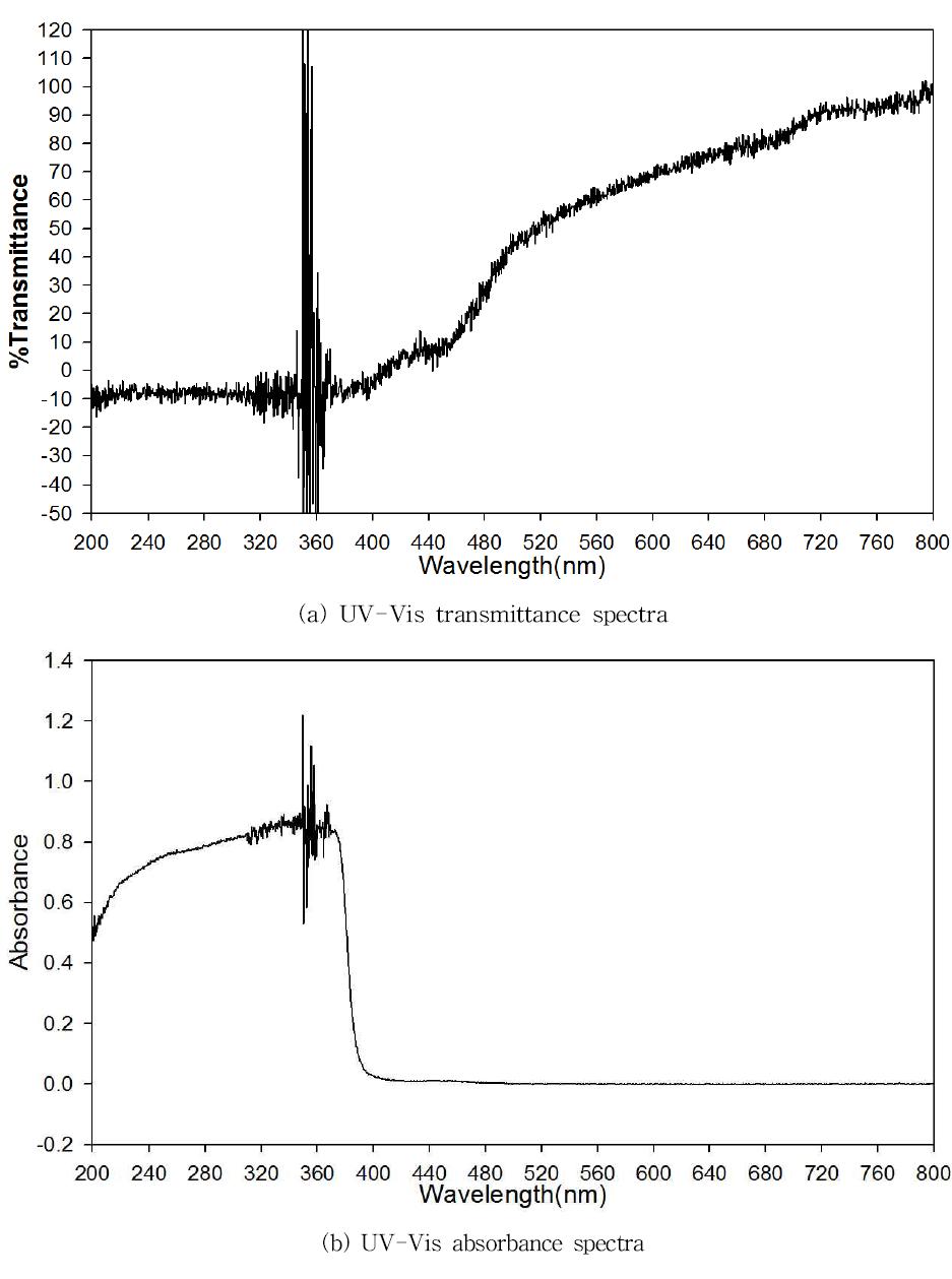 UV-Vis spectra of sample (ZnO 20%)