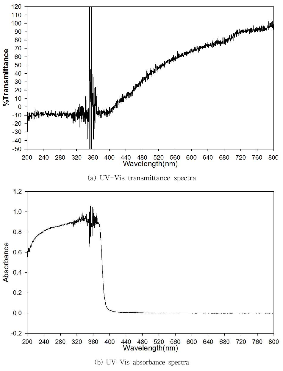 UV-Vis spectra of sample (ZnO 30%)