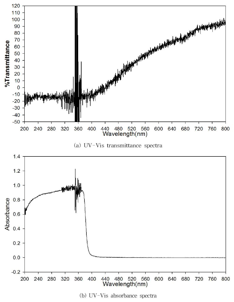 UV-Vis spectra of sample (ZnO 40%)