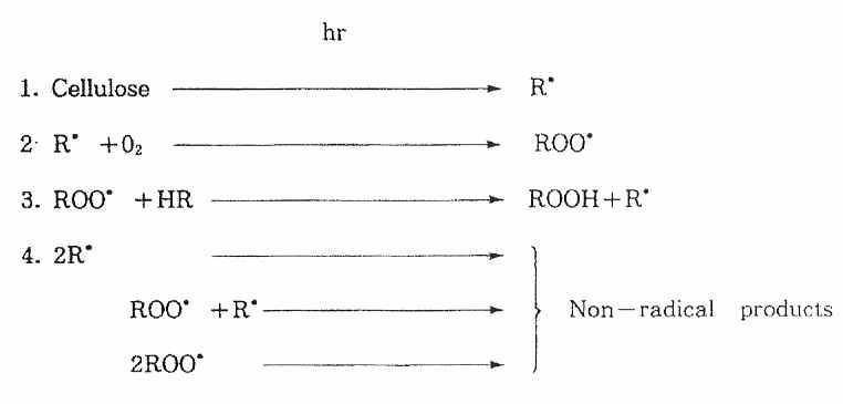 Photodissociation of paper by light