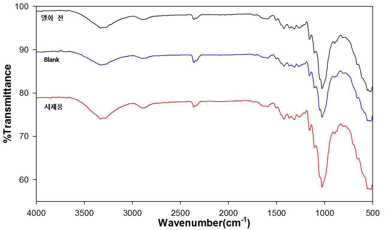 FT-IR spectra of artificially aged paper (5 days)