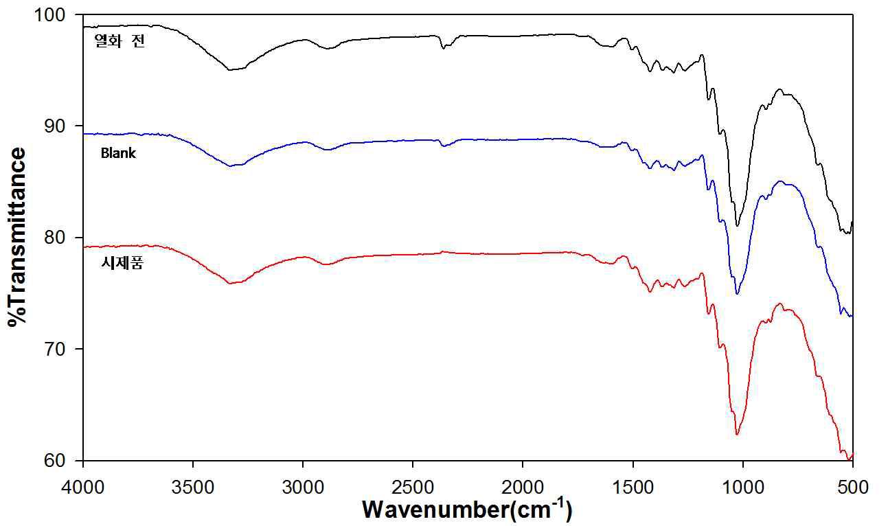 FT-IR spectra of artificially aged paper (14 days)