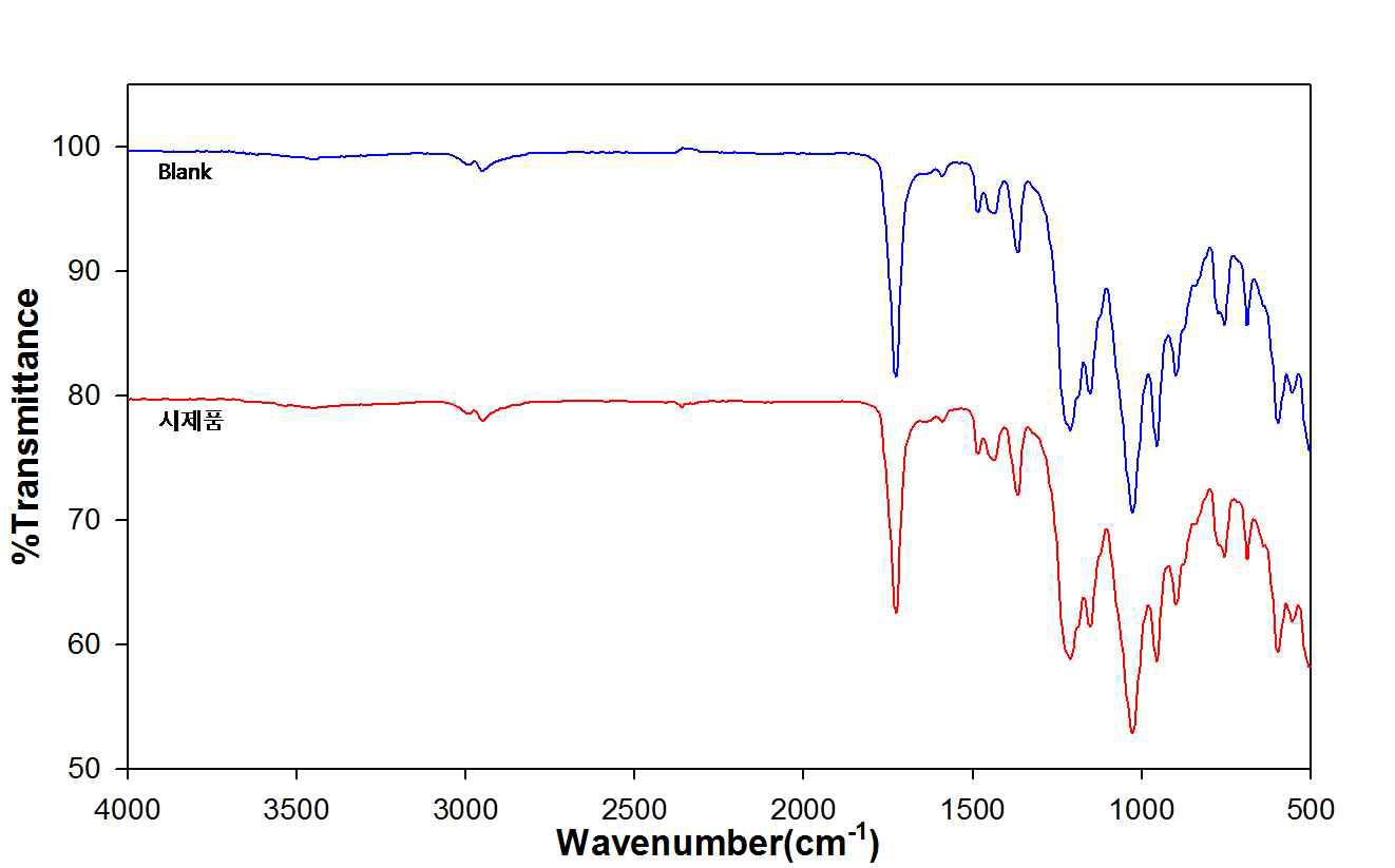 FT-IR spectra of artificially aged TAC film (5 days); the revers side