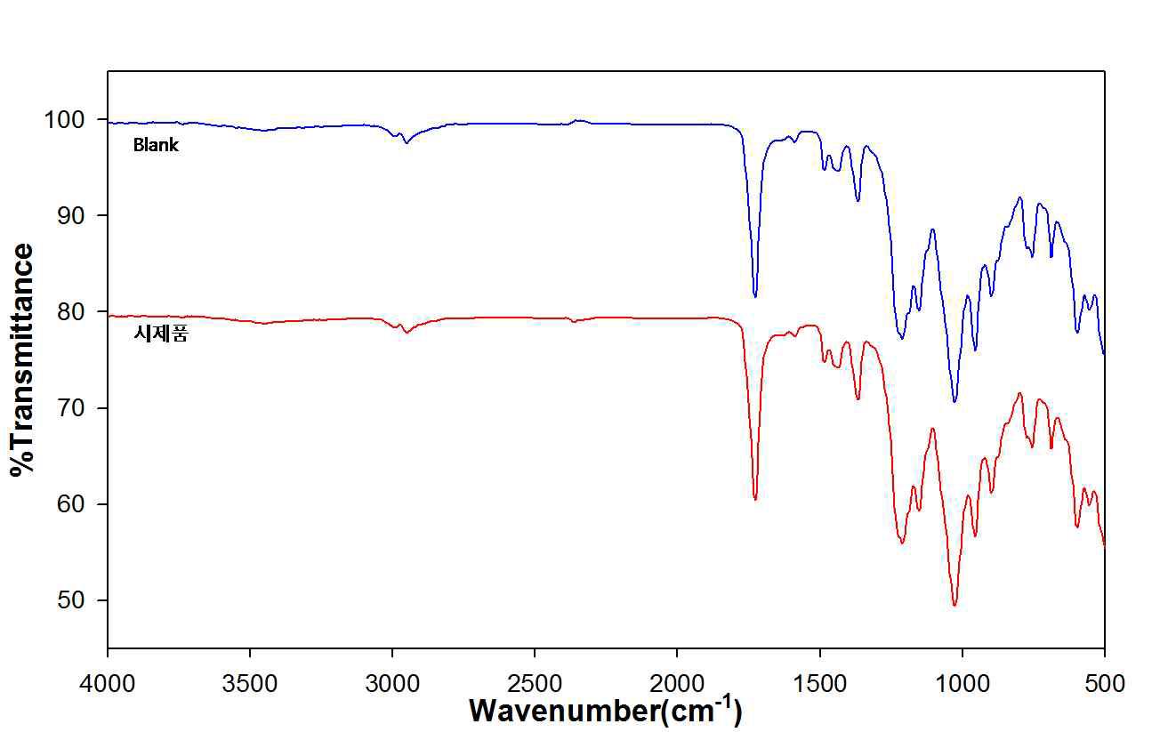 FT-IR spectra of artificially aged TAC film (14 days); the reverse side