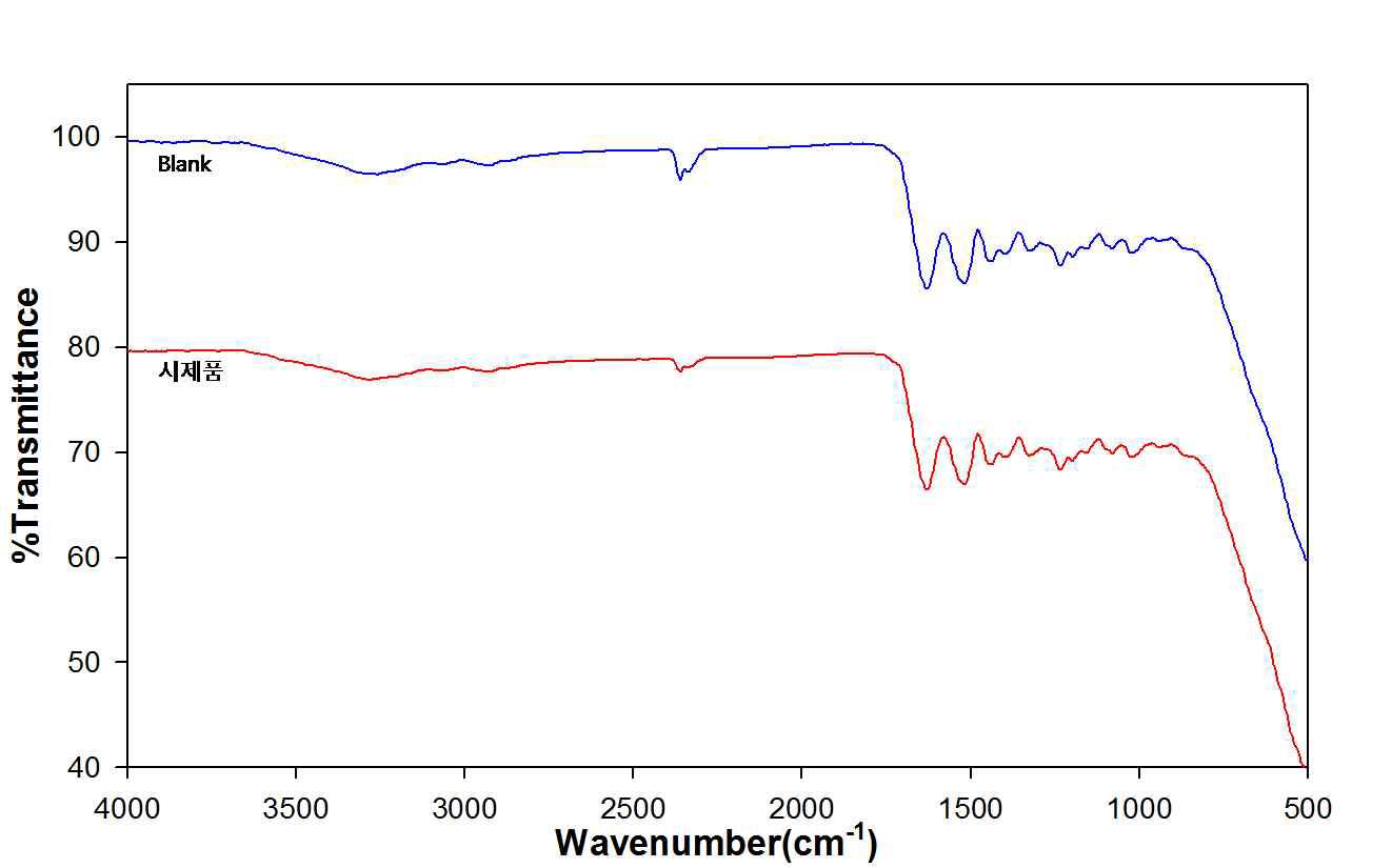 FT-IR spectra of artificially aged TAC film (5 days); front