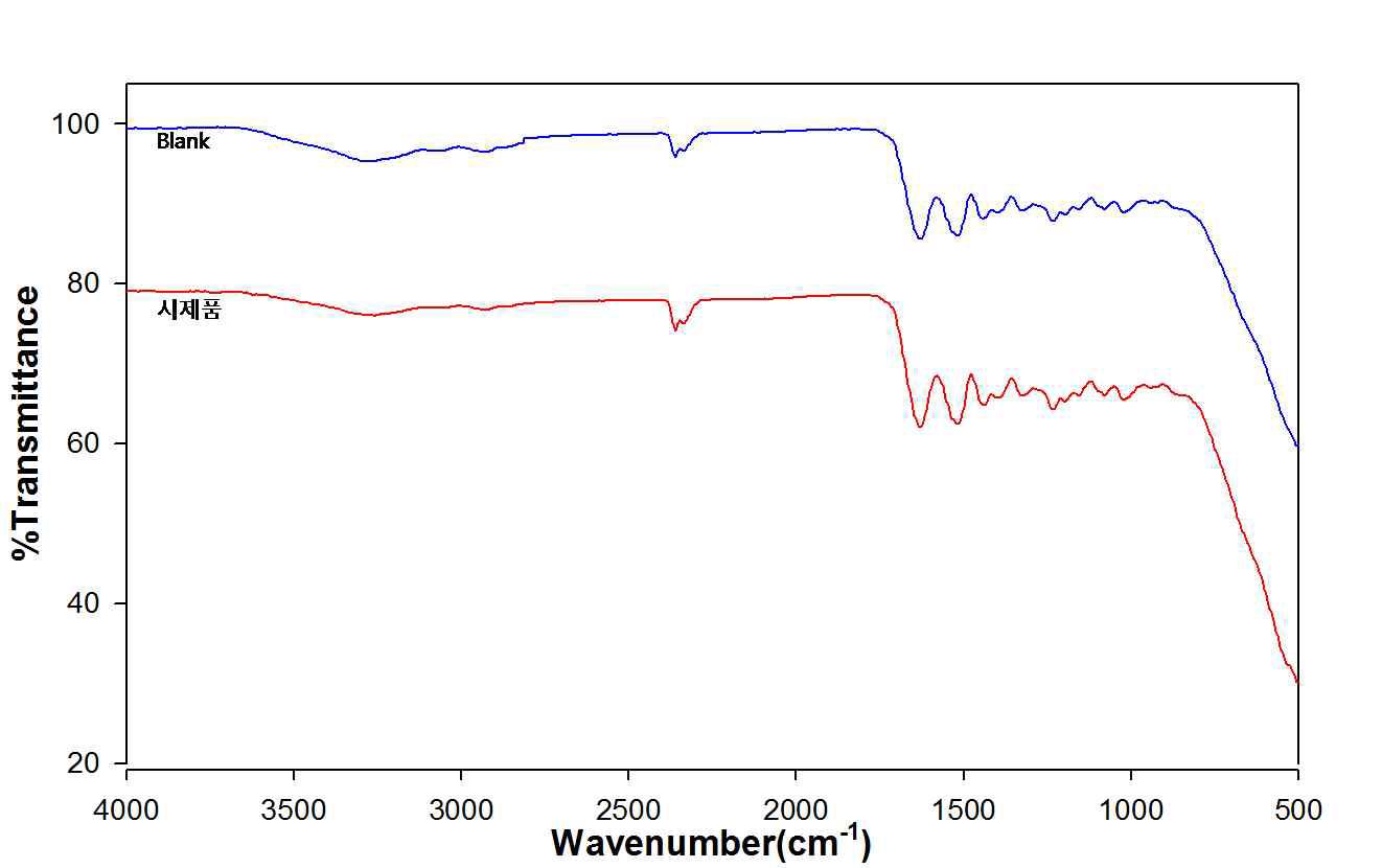 FT-IR spectra of artificially aged TAC film (14 days); front