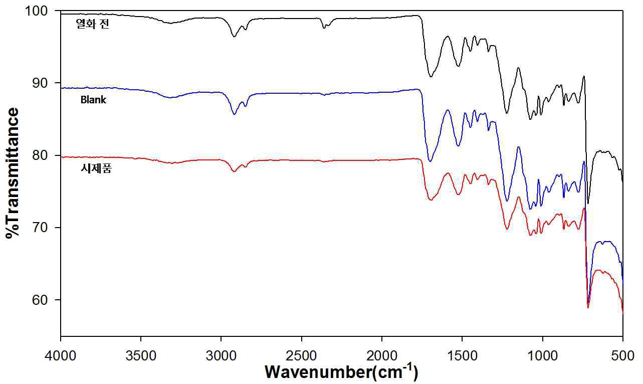 FT-IR spectra of artificially aged PE sample (5 days)