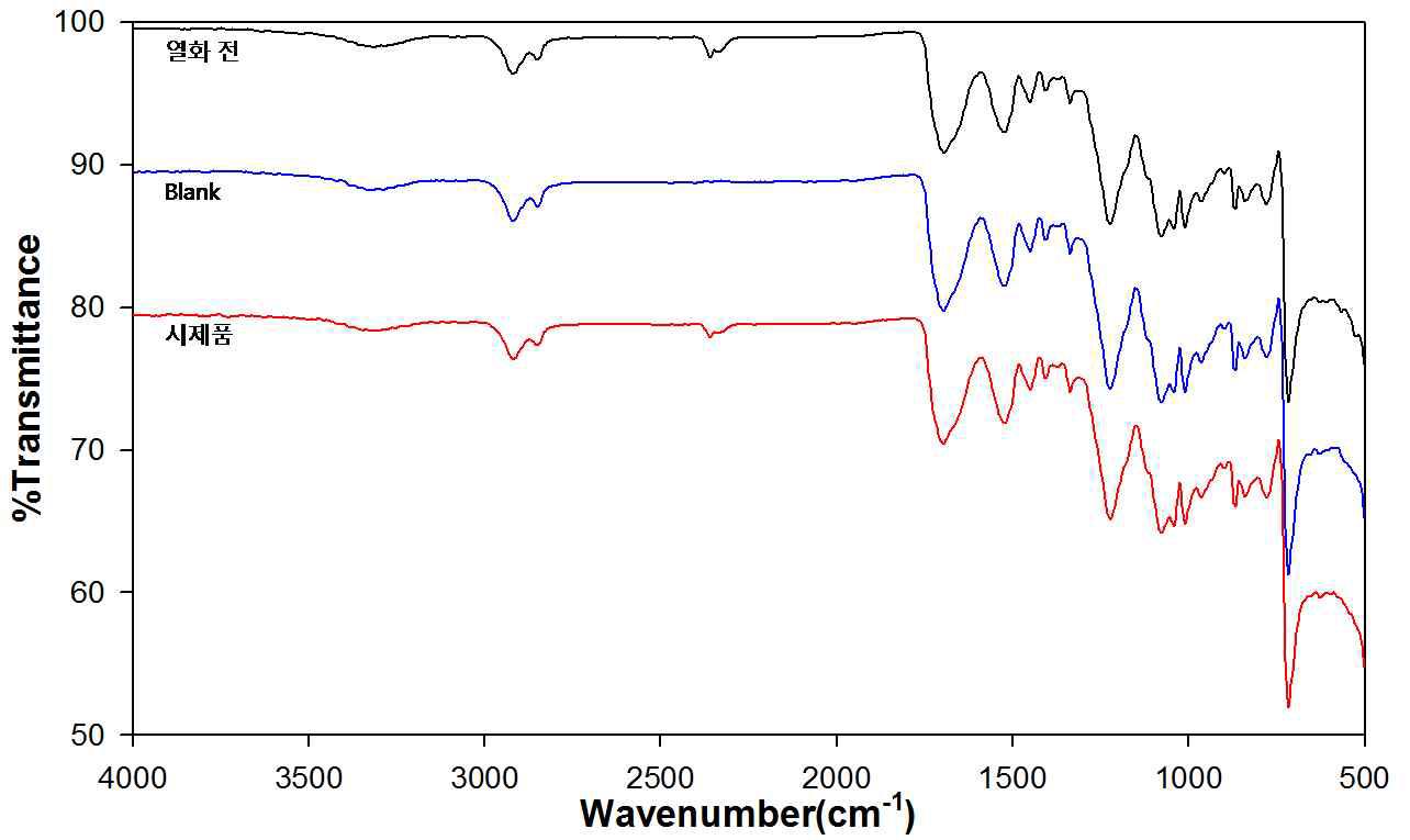 FT-IR spectra of artificially aged PE sample (14 days)