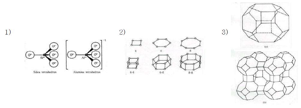 Structure of zeolites