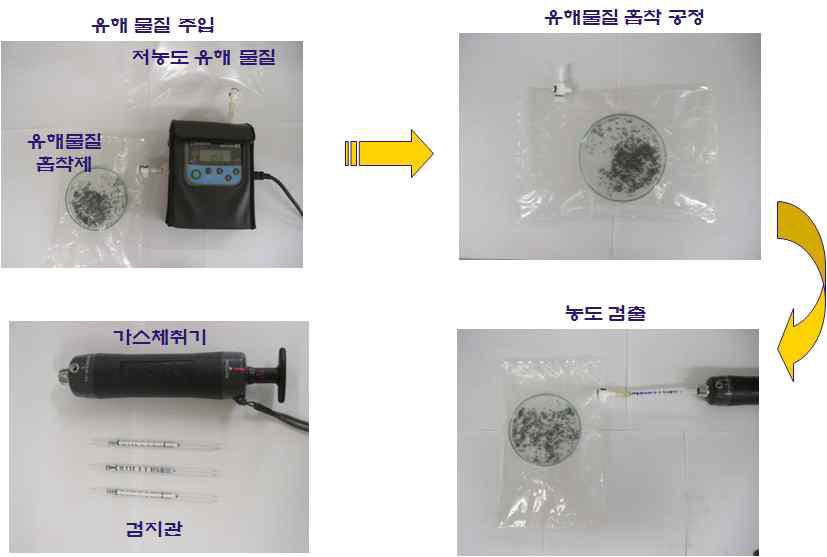 Evaluation of adsorbents adsorption efficiency