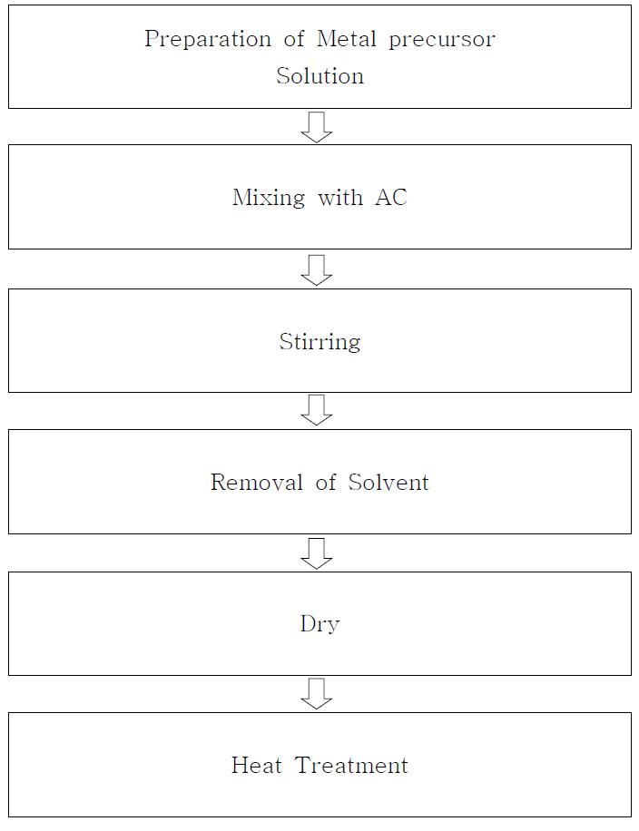 Manufacturing process of impregnated activated carbon