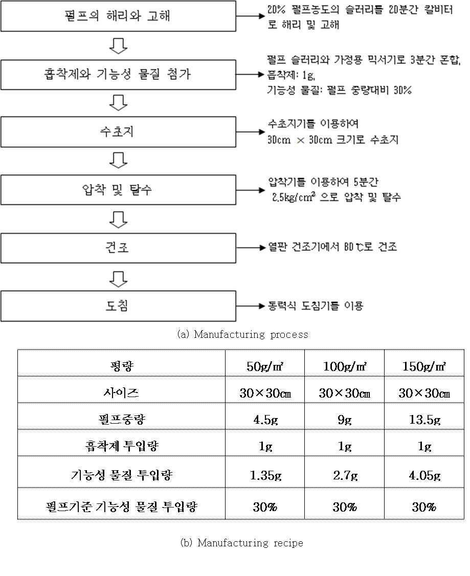 Manufacturing method