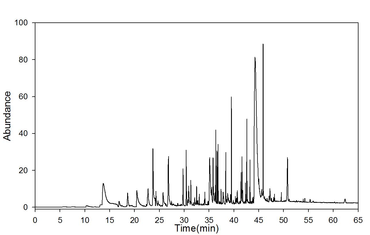 GC-mass spectra after moist heat ageing (90℃, RH 100%); 3 days