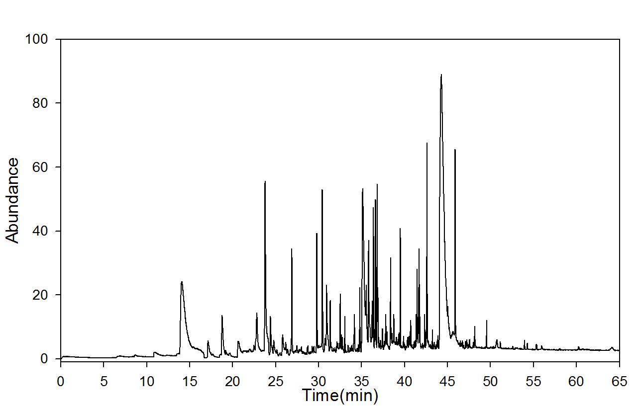 GC-mass spectra after moist heat ageing (90℃, RH 100%); 3 days