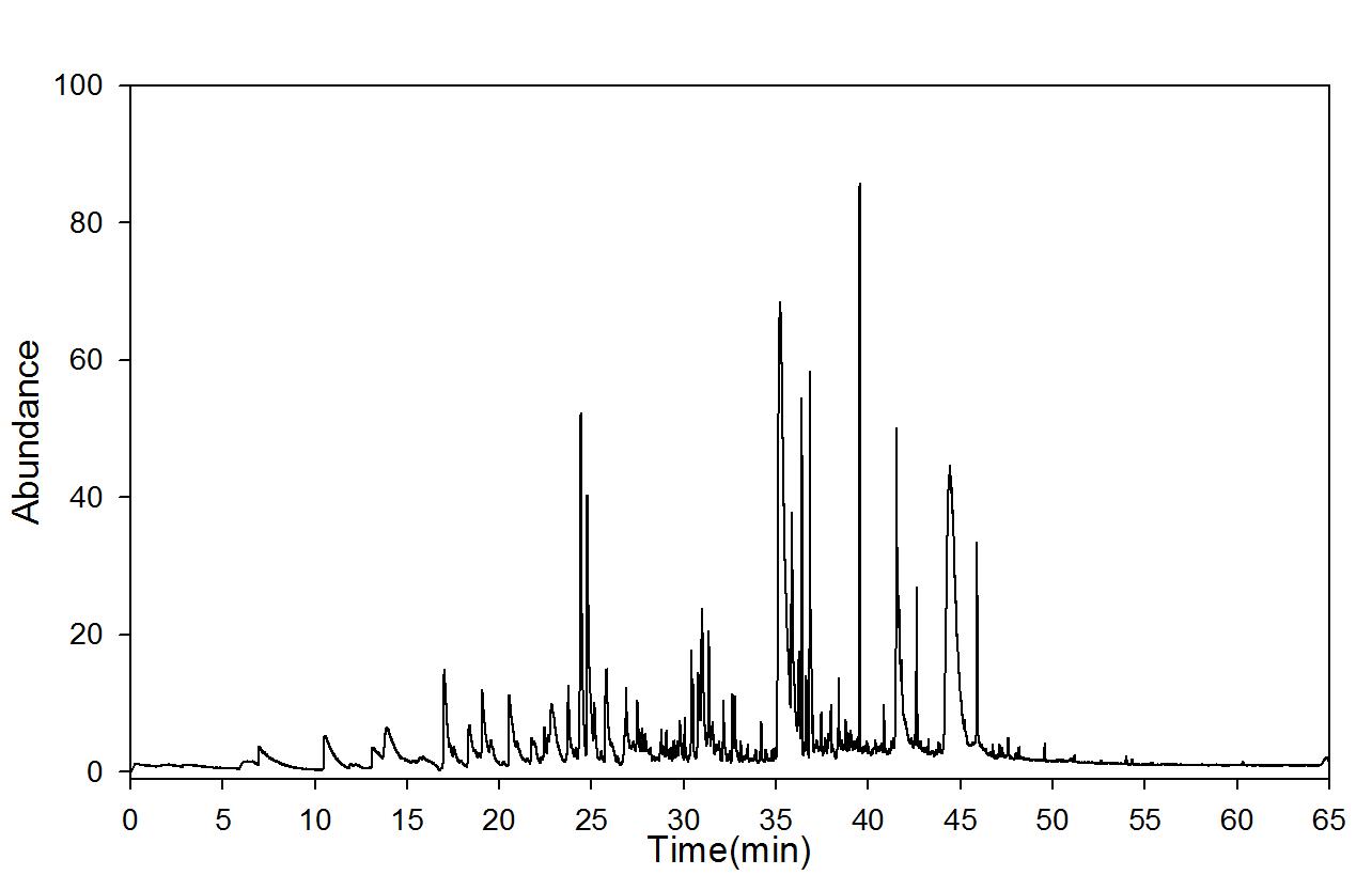 GC-mass spectra after moist heat ageing (90℃, RH 100%); 30 days