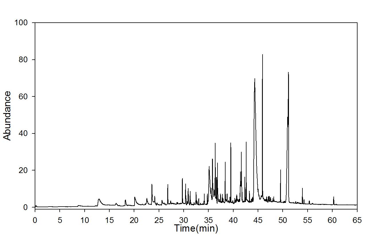 GC-mass spectra after moist heat ageing (90℃, RH 100%); 3 days