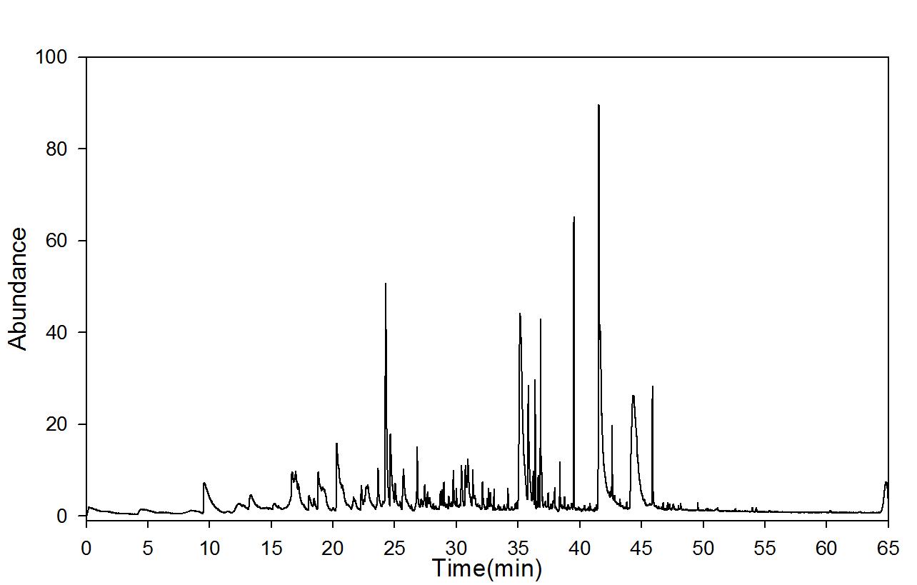 GC-mass spectra after moist heat ageing (90℃, RH 100%); 30 days