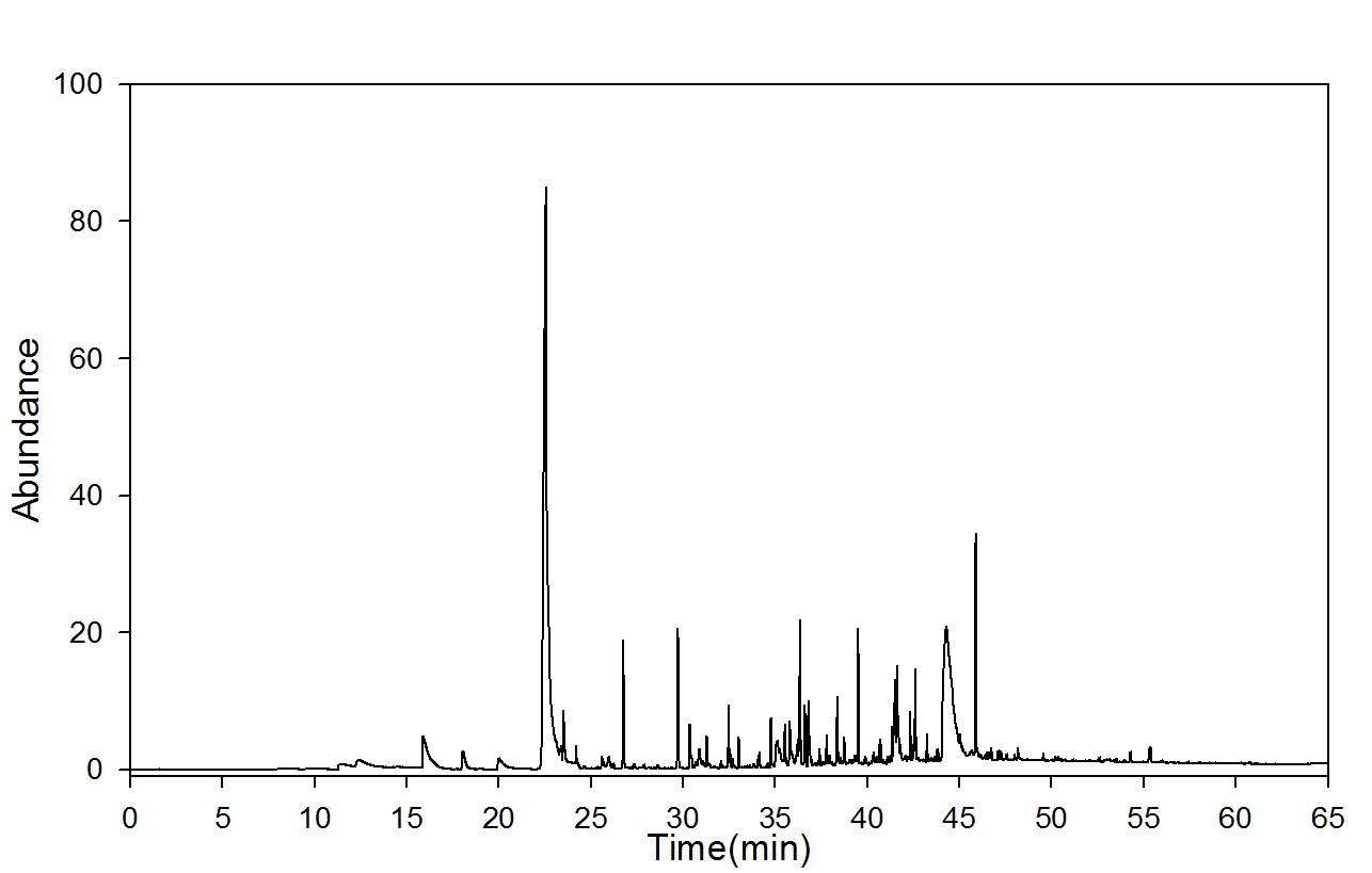 GC-mass spectra after moist heat ageing (90℃, RH 100%); 3 days