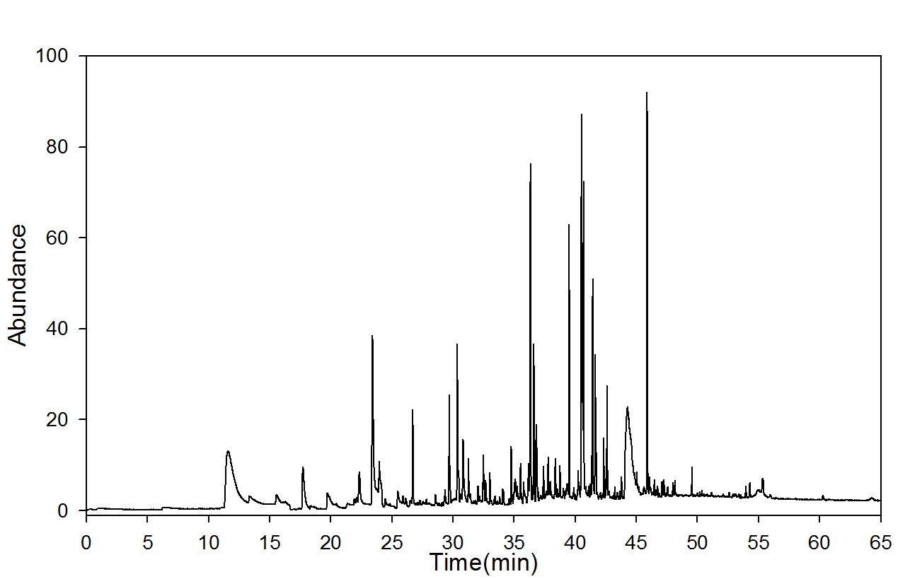 GC-mass spectra after moist heat ageing (90℃, RH 100%); 3 days