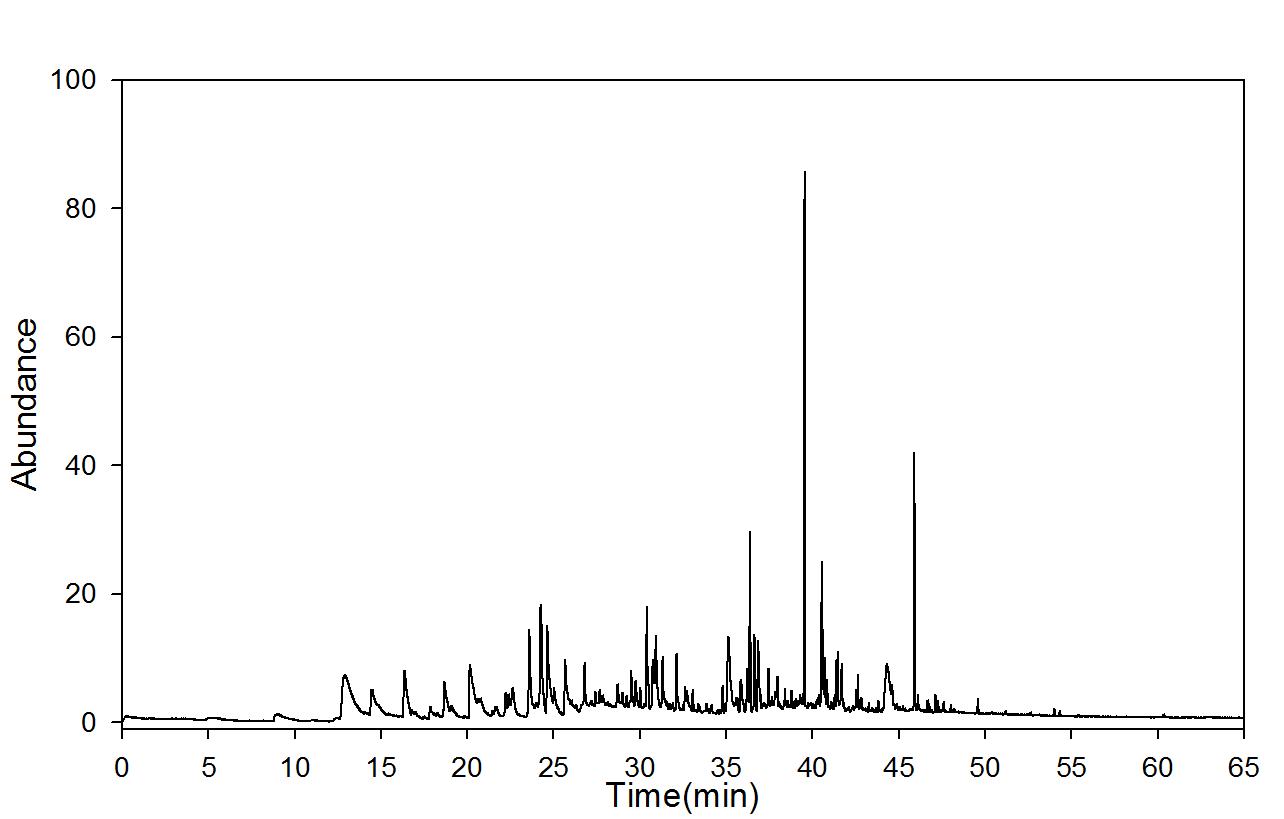 GC-mass spectra after moist heat ageing (90℃, RH 100%); 30 days