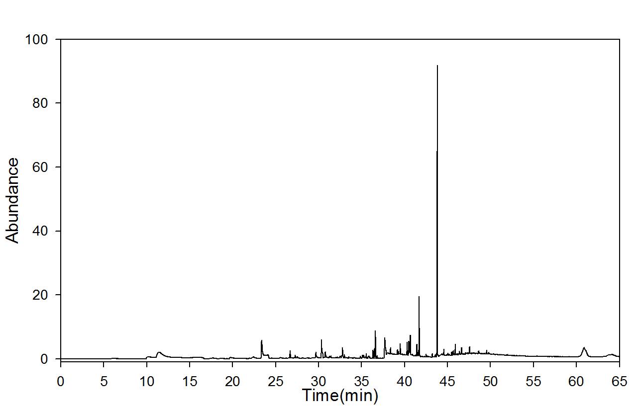 GC-mass spectra after moist heat ageing (90℃, RH 100%); 3 days